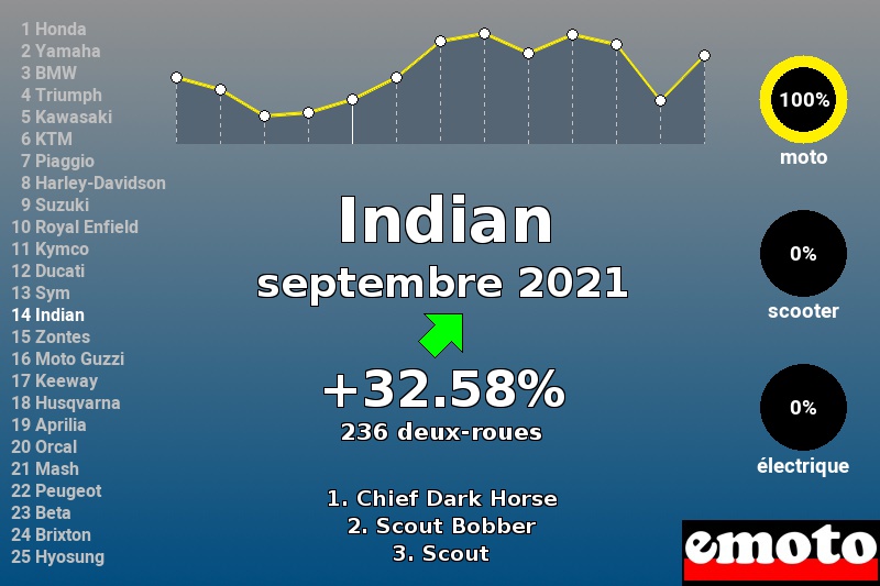 Immatriculations Indian en France en septembre 2021 Immatriculations Indian en France en septembre 2021