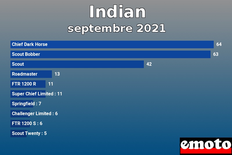 Les 10 Indian les plus immatriculés en septembre 2021 Les 10 Indian les plus immatriculés en septembre 2021