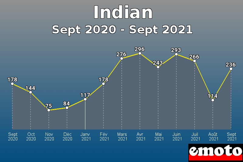 Volumes des immatriculations Indian de sept 2020 à sept 2021 Volumes des immatriculations Indian de sept 2020 à sept 2021
