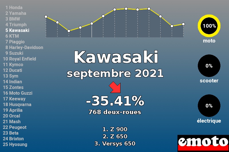 Immatriculations Kawasaki en France en septembre 2021 Immatriculations Kawasaki en France en septembre 2021
