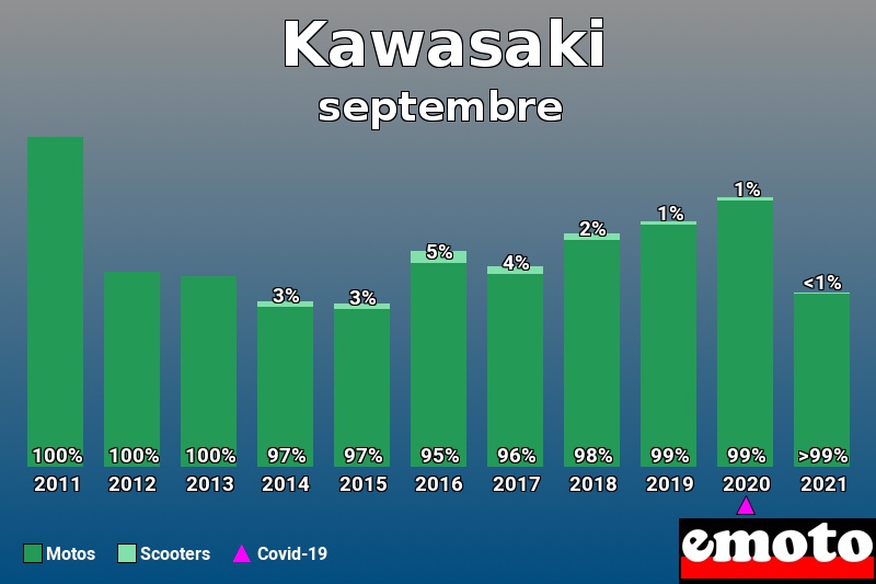 Répartition Motos Scooters Kawasaki en septembre 2021 Répartition Motos Scooters Kawasaki en septembre 2021