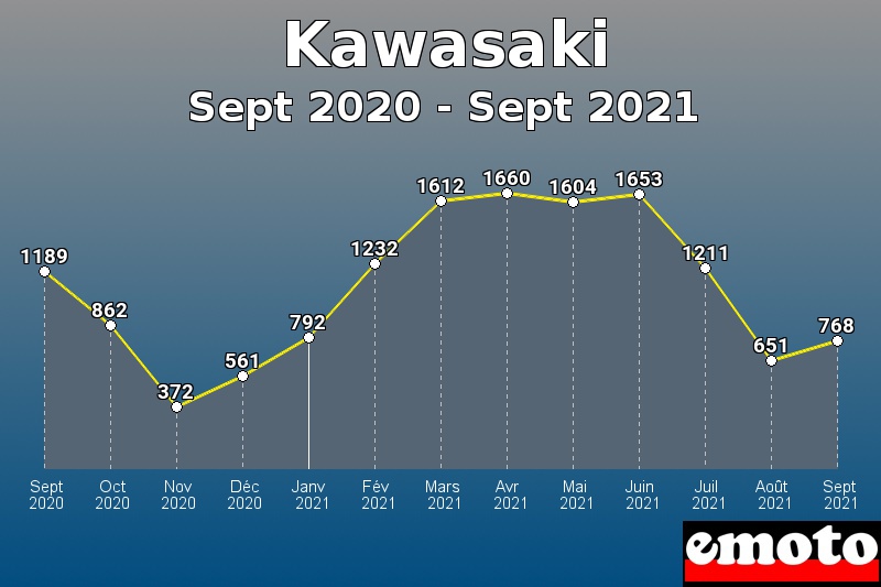 Volumes des immatriculations Kawasaki de sept 2020 à sept 2021