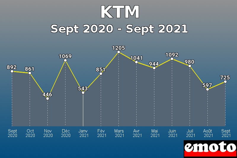 Volumes des immatriculations KTM de sept 2020 à sept 2021