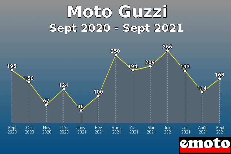 Volumes des immatriculations Moto Guzzi de sept 2020 à sept 2021