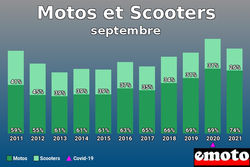 Répartition Motos Scooters Motos et Scooters en septembre 2021