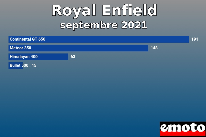 Les 4 Royal Enfield les plus immatriculés en septembre 2021 Les 4 Royal Enfield les plus immatriculés en septembre 2021
