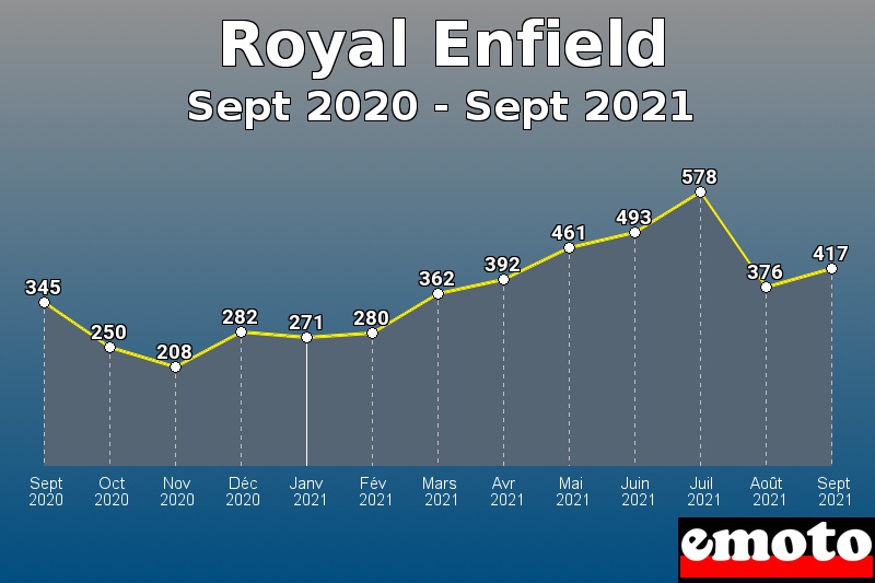 Volumes des immatriculations Royal Enfield de sept 2020 à sept 2021 Volumes des immatriculations Royal Enfield de sept 2020 à sept 2021