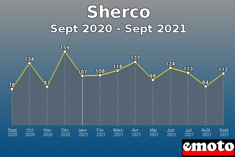Volumes des immatriculations Sherco de sept 2020 à sept 2021