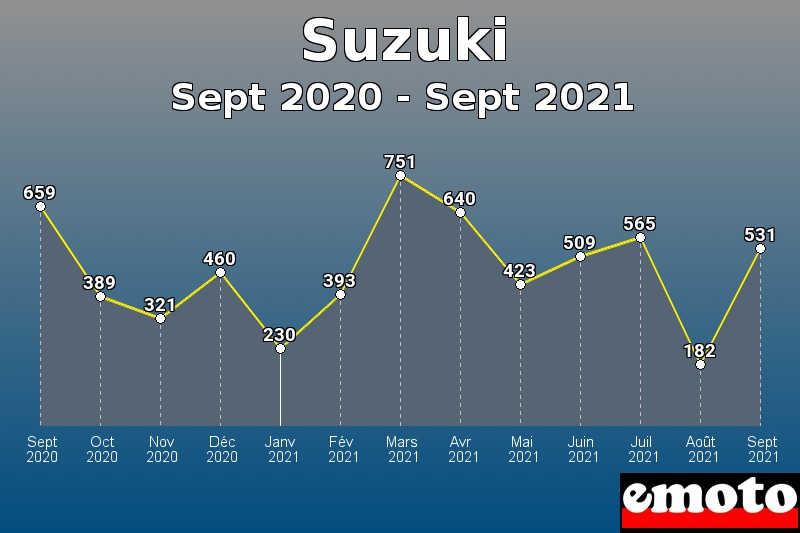 Volumes des immatriculations Suzuki de sept 2020 à sept 2021