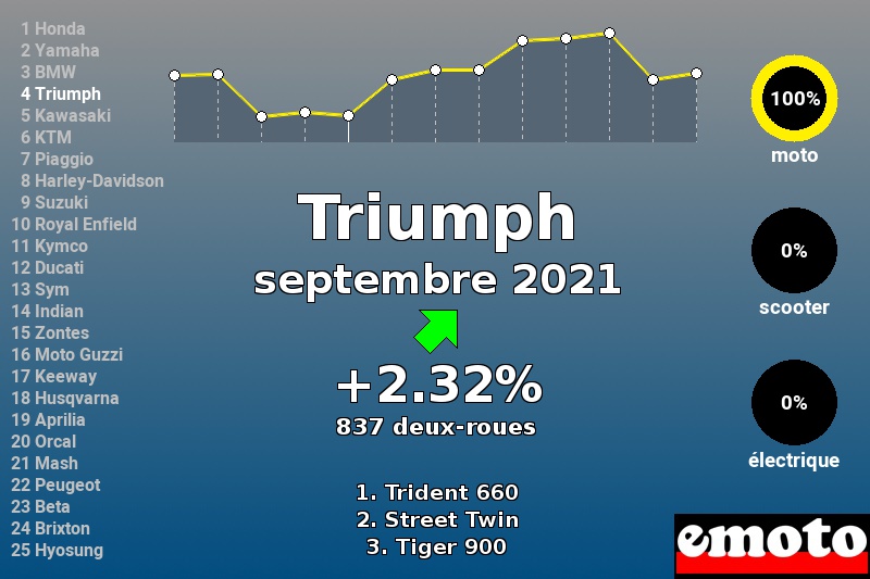 Immatriculations Triumph en France en septembre 2021 Immatriculations Triumph en France en septembre 2021