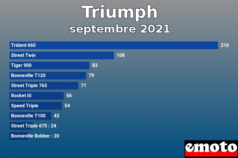 Les 10 Triumph les plus immatriculés en septembre 2021 Les 10 Triumph les plus immatriculés en septembre 2021