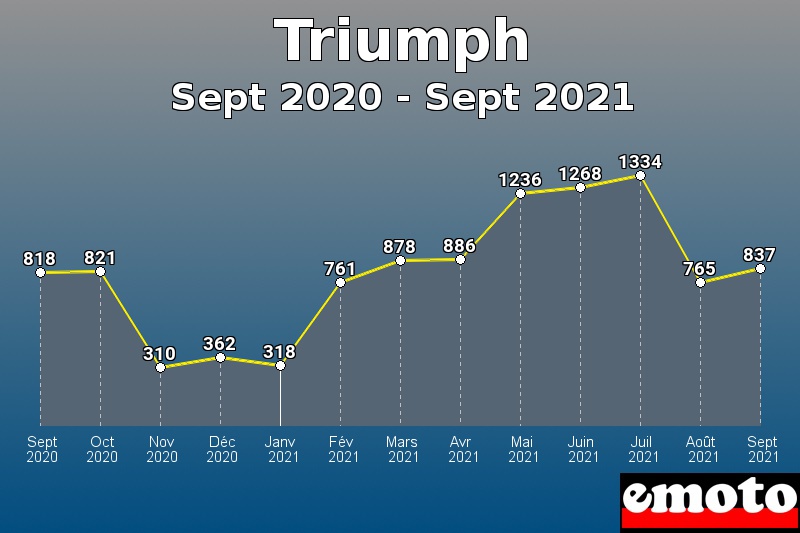 Volumes des immatriculations Triumph de sept 2020 à sept 2021