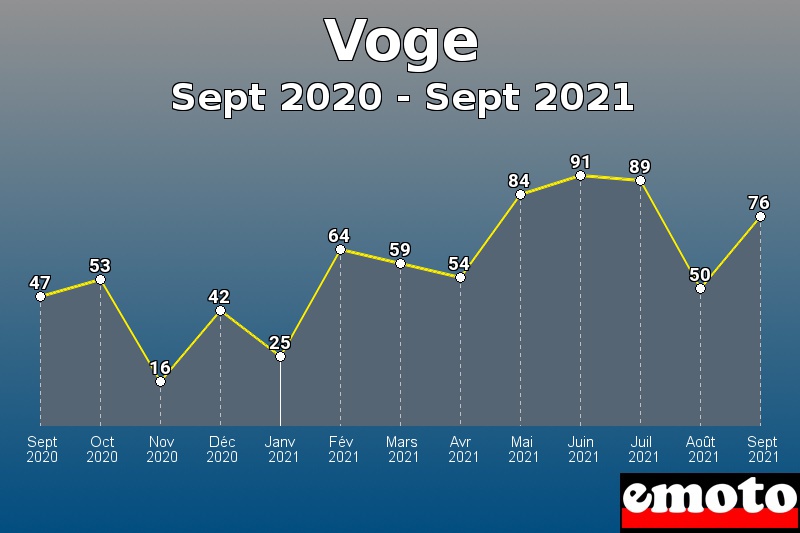 Volumes des immatriculations Voge de sept 2020 à sept 2021 Volumes des immatriculations Voge de sept 2020 à sept 2021