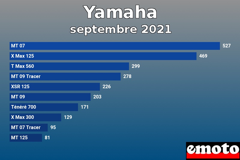 Les 10 Yamaha les plus immatriculés en septembre 2021 Les 10 Yamaha les plus immatriculés en septembre 2021