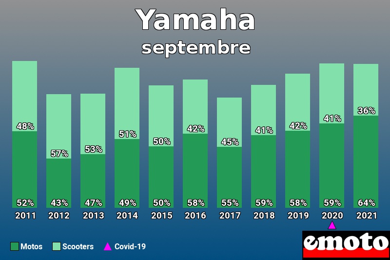 Répartition Motos Scooters Yamaha en septembre 2021 Répartition Motos Scooters Yamaha en septembre 2021