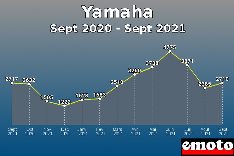 Volumes des immatriculations Yamaha de sept 2020 à sept 2021