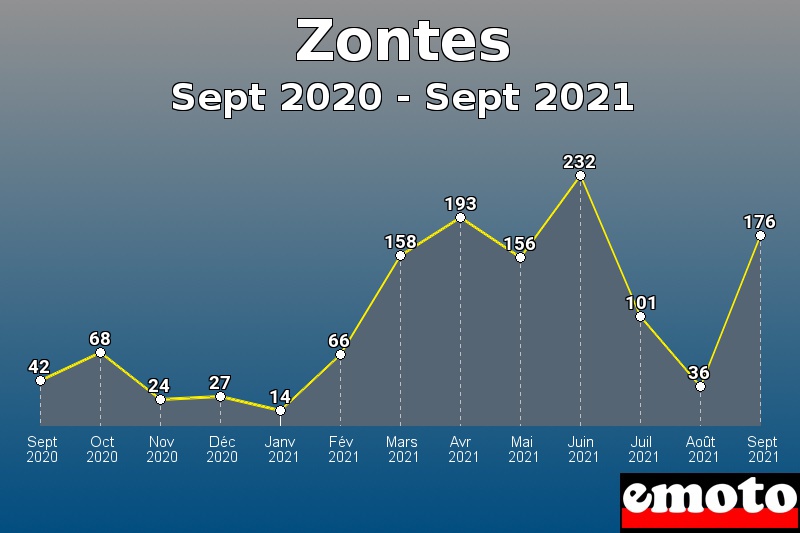 Volumes des immatriculations Zontes de sept 2020 à sept 2021