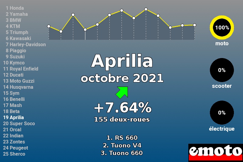 Immatriculations Aprilia en France en octobre 2021 Immatriculations Aprilia en France en octobre 2021