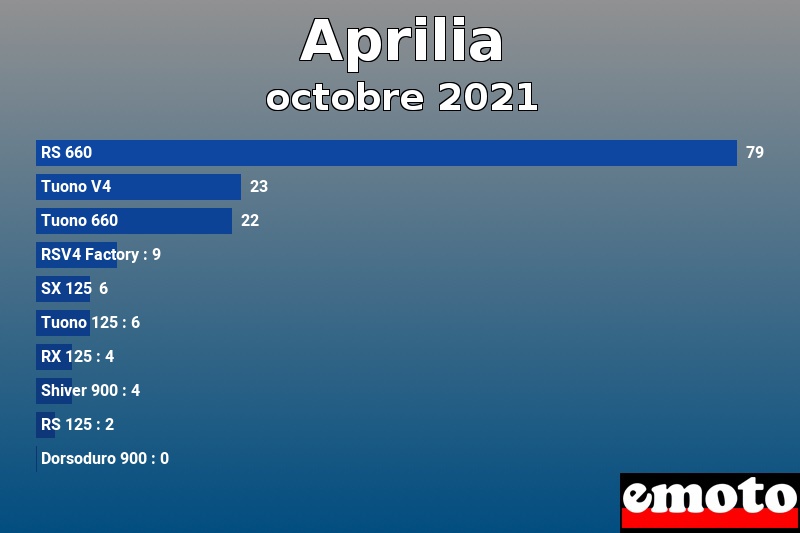 Les 10 Aprilia les plus immatriculés en octobre 2021 Les 10 Aprilia les plus immatriculés en octobre 2021