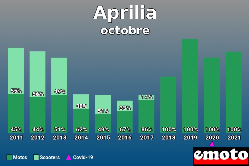 Répartition Motos Scooters Aprilia en octobre 2021 Répartition Motos Scooters Aprilia en octobre 2021
