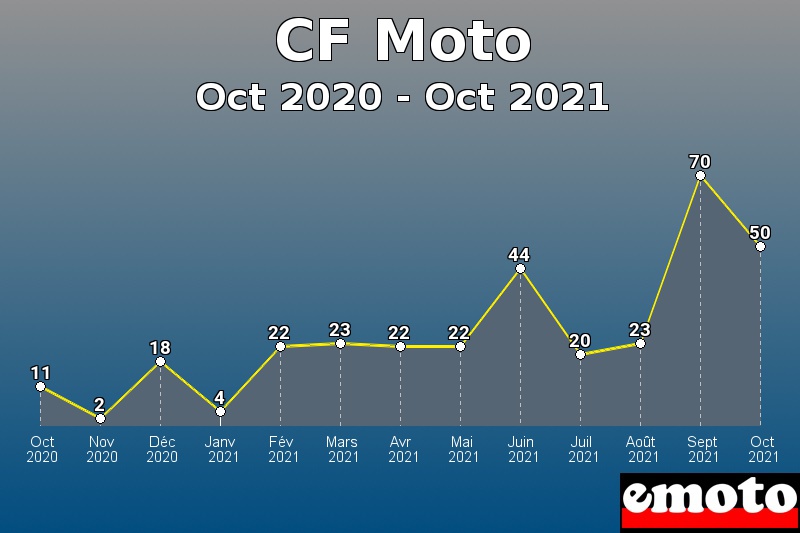 Volumes des immatriculations CF Moto de oct 2020 à oct 2021