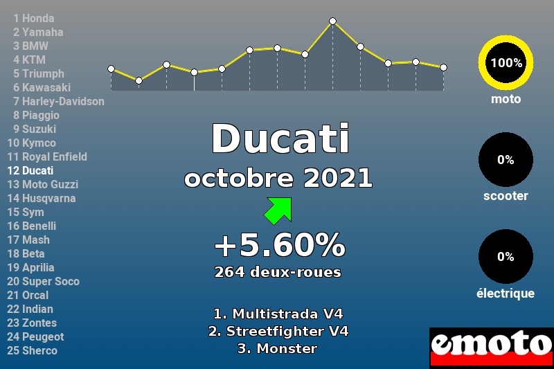 Immatriculations Ducati en France en octobre 2021 Immatriculations Ducati en France en octobre 2021