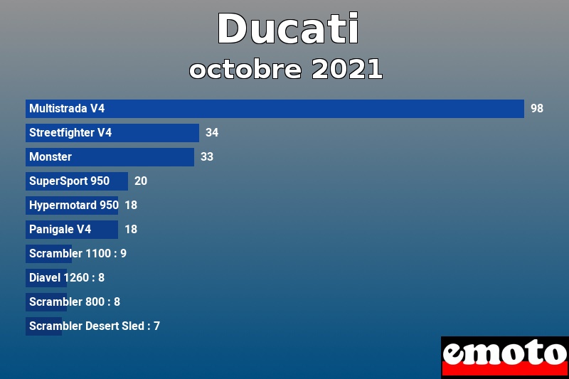 Les 10 Ducati les plus immatriculés en octobre 2021 Les 10 Ducati les plus immatriculés en octobre 2021