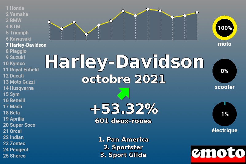Immatriculations Harley-Davidson en France en octobre 2021 Immatriculations Harley-Davidson en France en octobre 2021