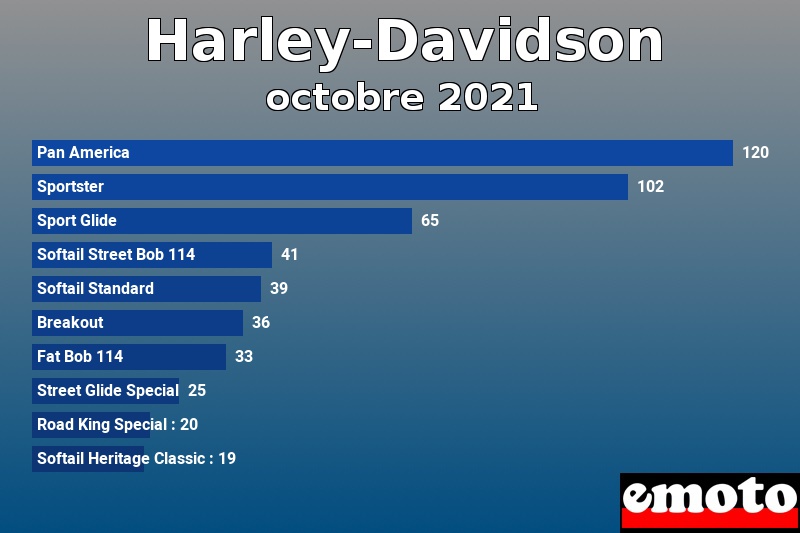 Les 10 Harley-Davidson les plus immatriculés en octobre 2021 Les 10 Harley-Davidson les plus immatriculés en octobre 2021