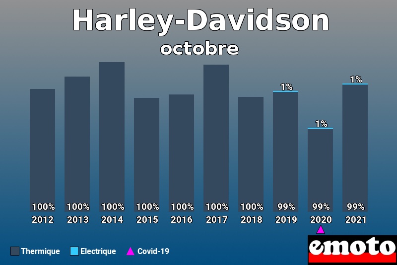 Répartition Thermique Electrique Harley-Davidson en octobre 2021 Répartition Thermique Electrique Harley-Davidson en octobre 2021
