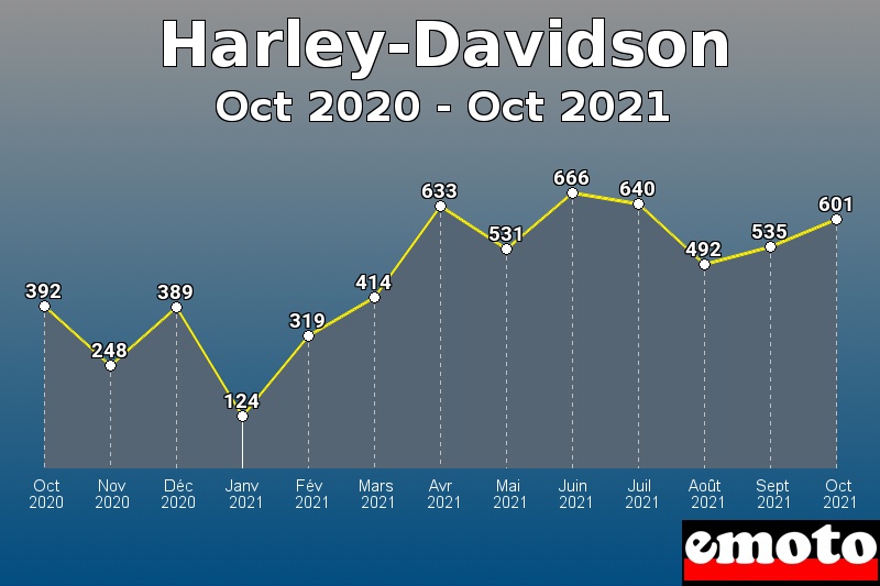 Volumes des immatriculations Harley-Davidson de oct 2020 à oct 2021