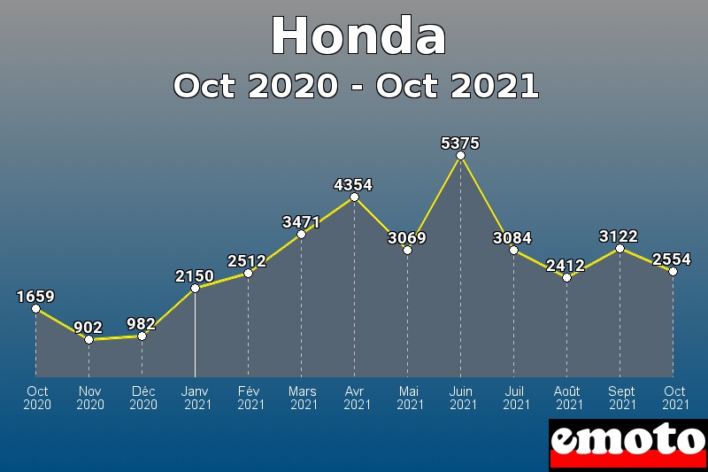 Volumes des immatriculations Honda de oct 2020 à oct 2021