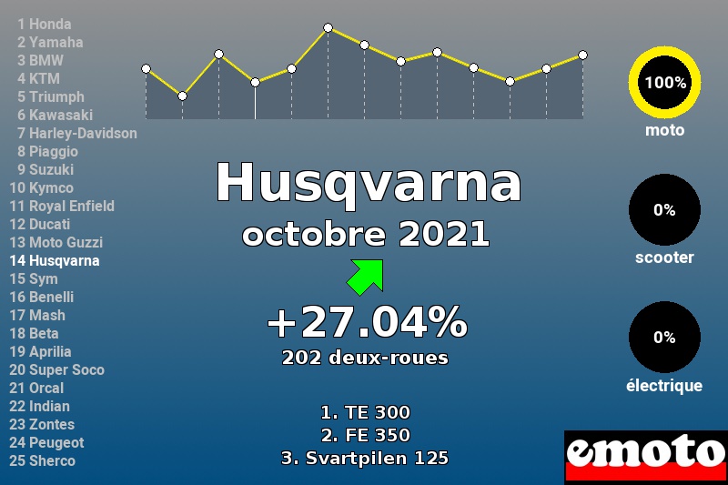 Immatriculations Husqvarna en France en octobre 2021 Immatriculations Husqvarna en France en octobre 2021