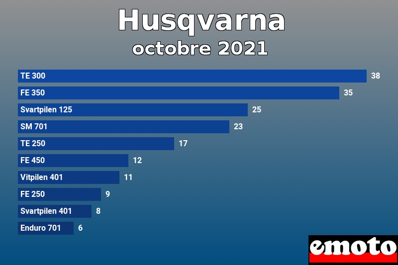 Les 10 Husqvarna les plus immatriculés en octobre 2021 Les 10 Husqvarna les plus immatriculés en octobre 2021