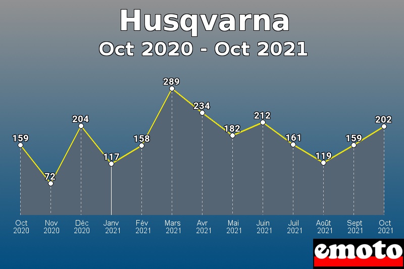 Volumes des immatriculations Husqvarna de oct 2020 à oct 2021