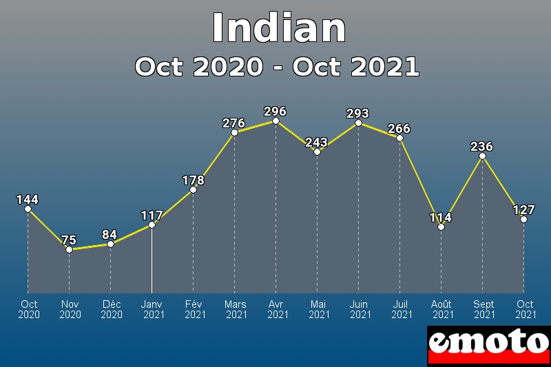 Volumes des immatriculations Indian de oct 2020 à oct 2021