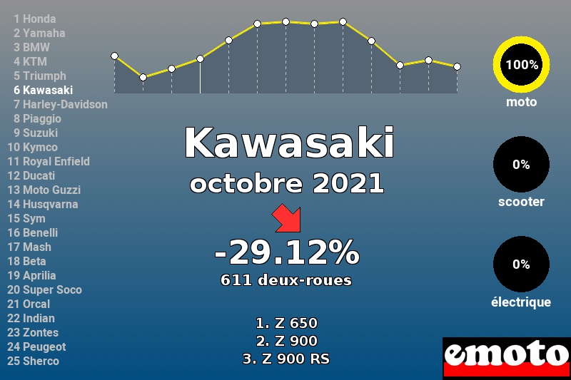 Immatriculations Kawasaki en France en octobre 2021 Immatriculations Kawasaki en France en octobre 2021