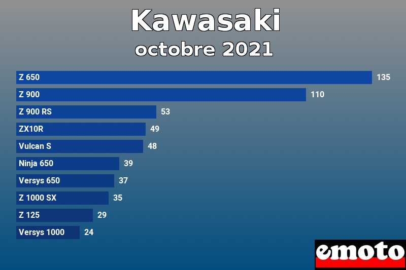 Les 10 Kawasaki les plus immatriculés en octobre 2021 Les 10 Kawasaki les plus immatriculés en octobre 2021
