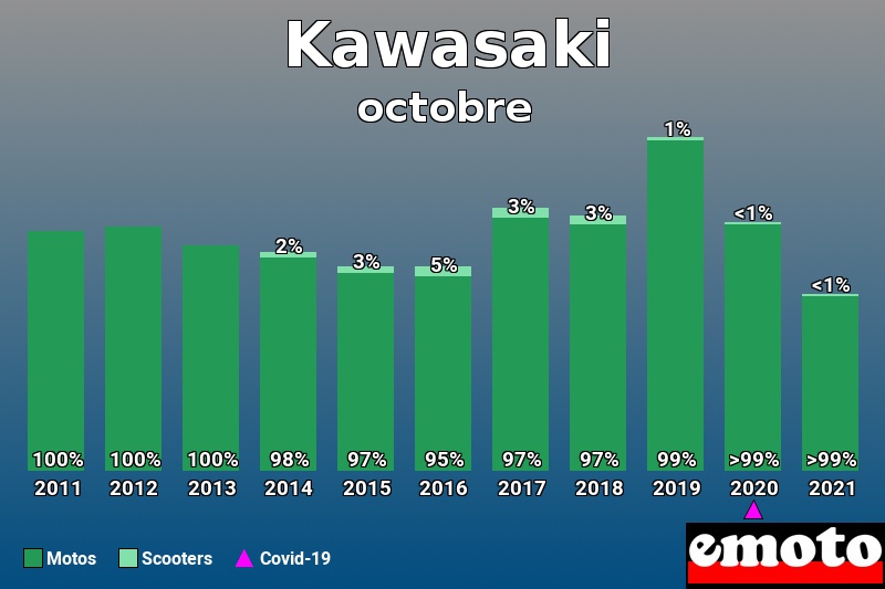 Répartition Motos Scooters Kawasaki en octobre 2021 Répartition Motos Scooters Kawasaki en octobre 2021