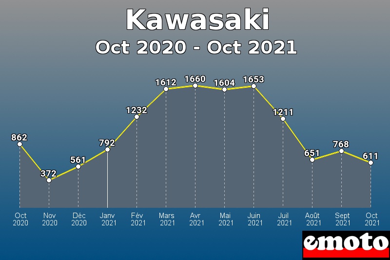 Volumes des immatriculations Kawasaki de oct 2020 à oct 2021 Volumes des immatriculations Kawasaki de oct 2020 à oct 2021