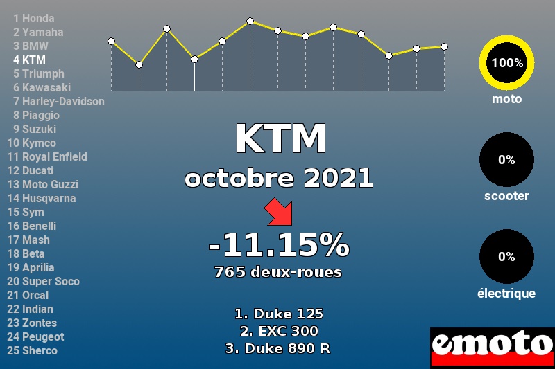 Immatriculations KTM en France en octobre 2021 Immatriculations KTM en France en octobre 2021