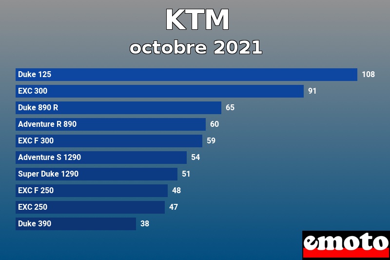 Les 10 KTM les plus immatriculés en octobre 2021 Les 10 KTM les plus immatriculés en octobre 2021