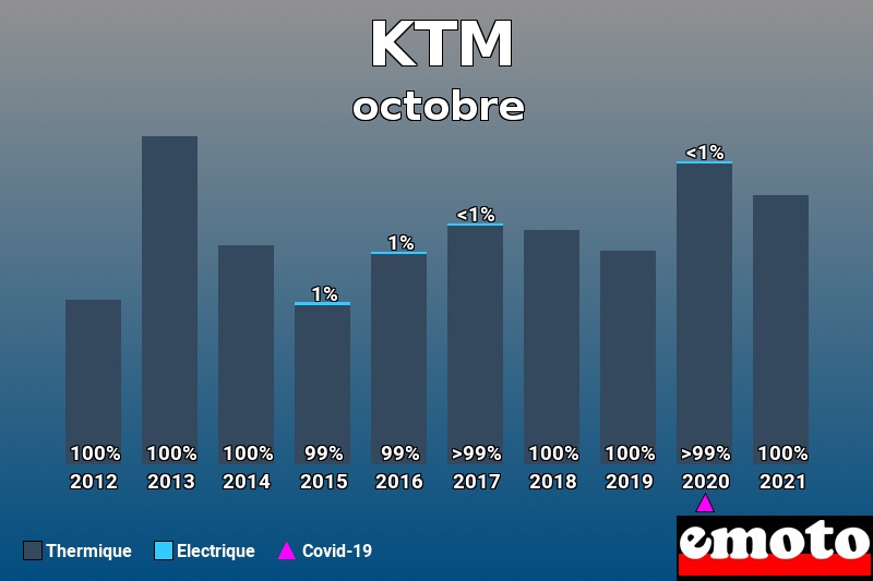 Répartition Thermique Electrique KTM en octobre 2021 Répartition Thermique Electrique KTM en octobre 2021