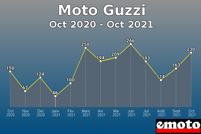 Volumes des immatriculations Moto Guzzi de oct 2020 à oct 2021
