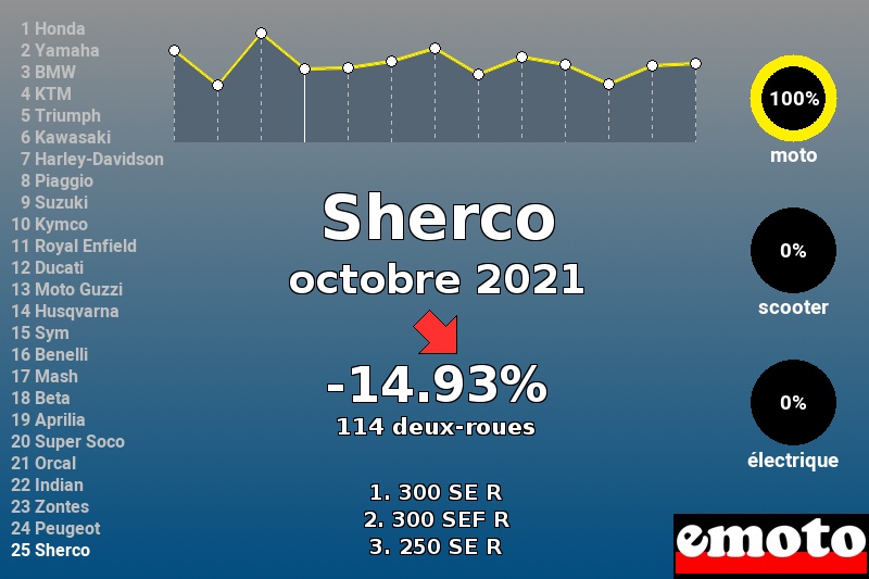Immatriculations Sherco en France en octobre 2021 Immatriculations Sherco en France en octobre 2021