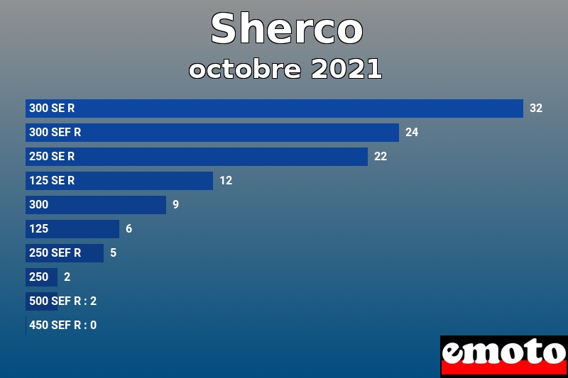 Les 10 Sherco les plus immatriculés en octobre 2021 Les 10 Sherco les plus immatriculés en octobre 2021