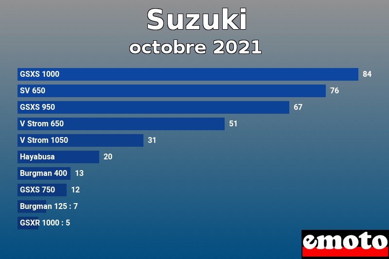 Les 10 Suzuki les plus immatriculés en octobre 2021 Les 10 Suzuki les plus immatriculés en octobre 2021