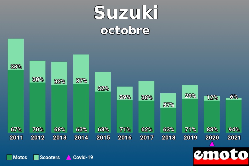 Répartition Motos Scooters Suzuki en octobre 2021 Répartition Motos Scooters Suzuki en octobre 2021