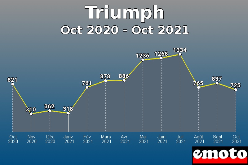 Volumes des immatriculations Triumph de oct 2020 à oct 2021