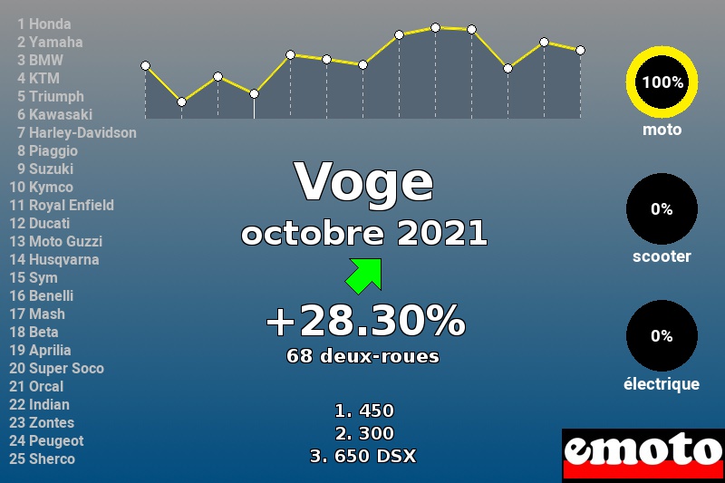 Immatriculations Voge en France en octobre 2021 Immatriculations Voge en France en octobre 2021